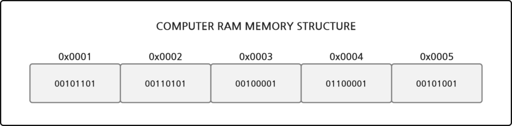 컴퓨터 RAM 메모리 구조를 설명하는 이미지입니다.