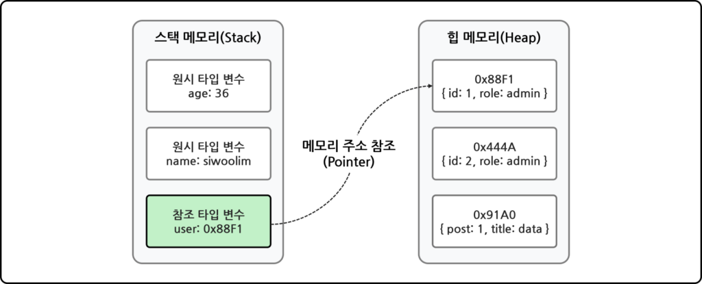 메모리의 스택과 힙에서 주소참조가 어떻게 발생하는지 설명하는 이미지 입니다.